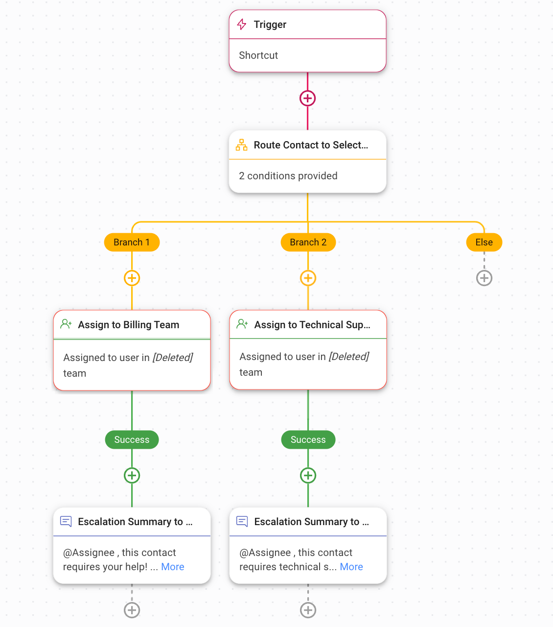 Issue Escalation Workflow Template