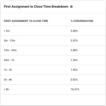 First Assignment to Close Time Breakdown