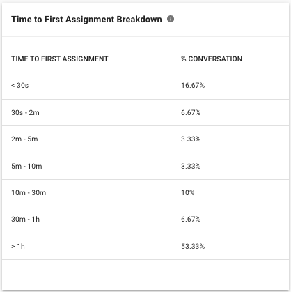 Time to First Assignment Breakdown
