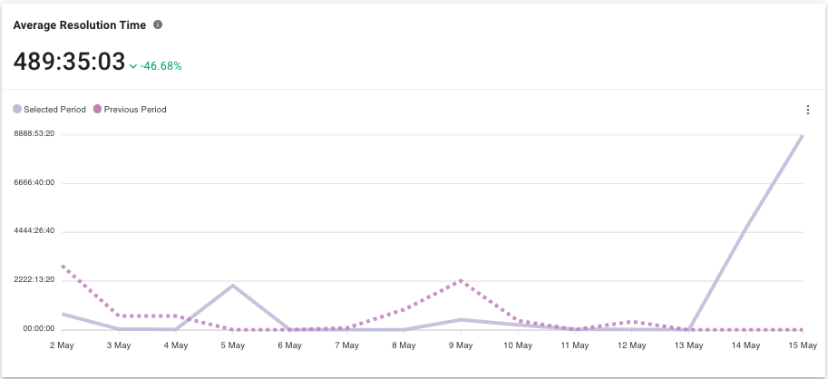 Average Resolution Time