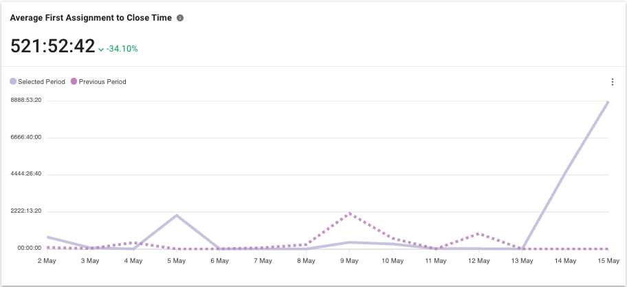 Average First Assignment to Close Time