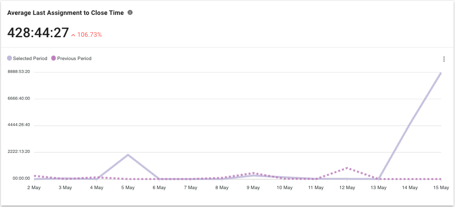 Average Last Assignment to Close Time