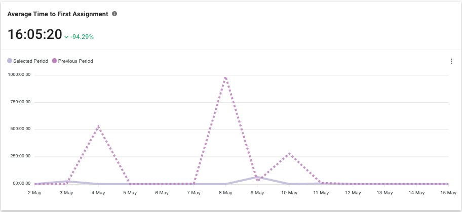 Average Time to First Assignment