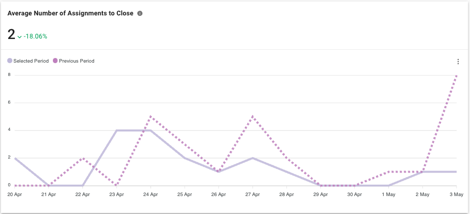 Average Number of Assignments to Close