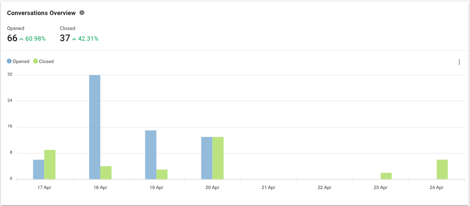 Conversations Overview