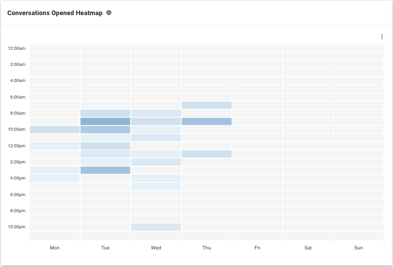 Conversations Opened Heatmap