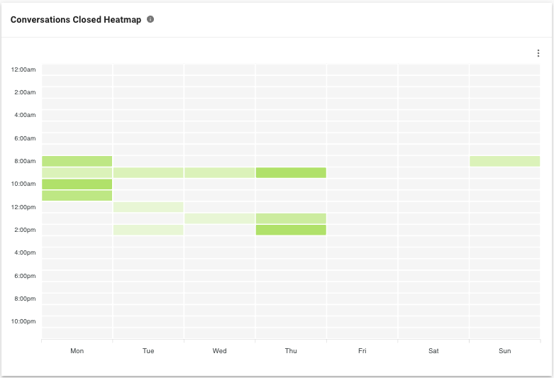 Conversations Closed Heatmap