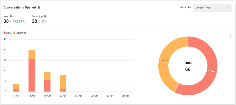 Conversations Opened by Contact Type