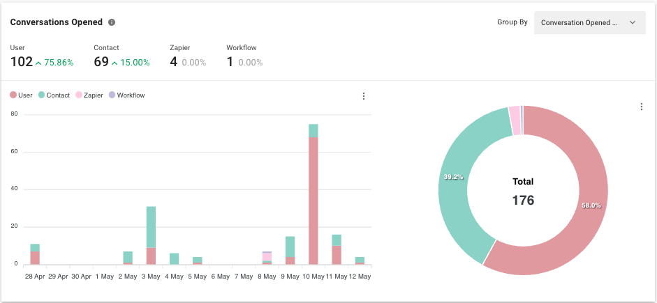Conversations Opened by Source