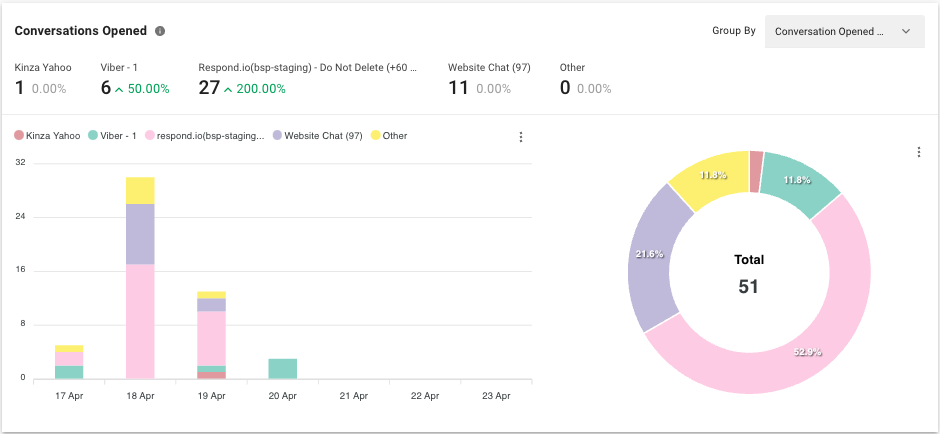 Conversations Opened by Channel
