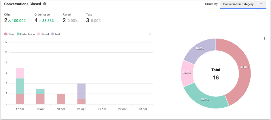 Conversations Closed by Category