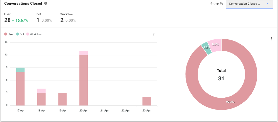 Conversations Closed by Source