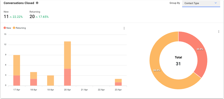 Conversations Closed by Contact Type