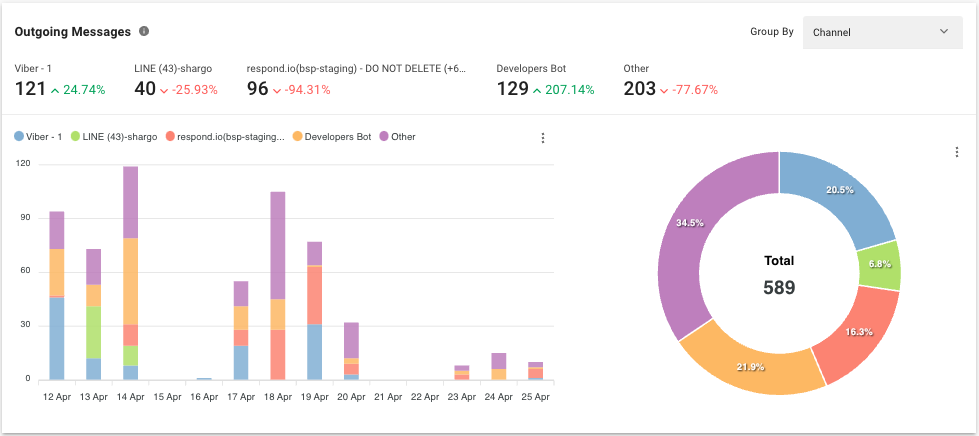 Outgoing Messages by Channel