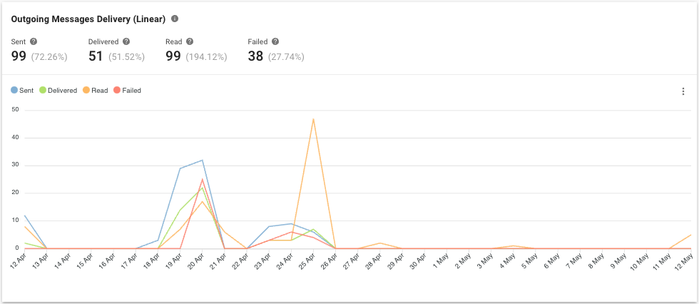 Outgoing Messages Delivery (Linear)