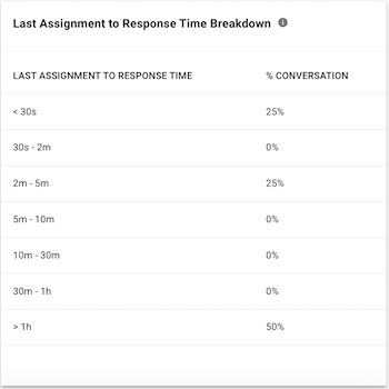 Last Assignment to Response Time