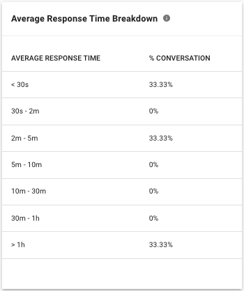 Average Response Time Breakdown