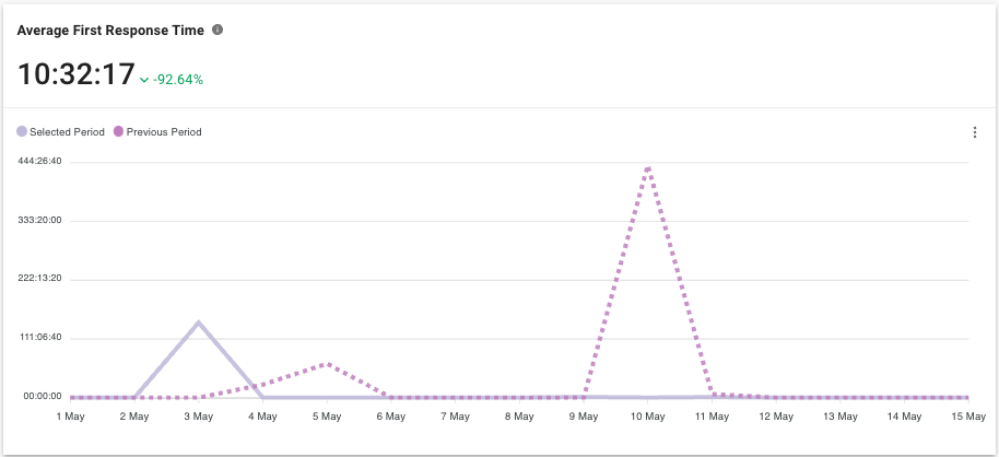 Average First Response Time