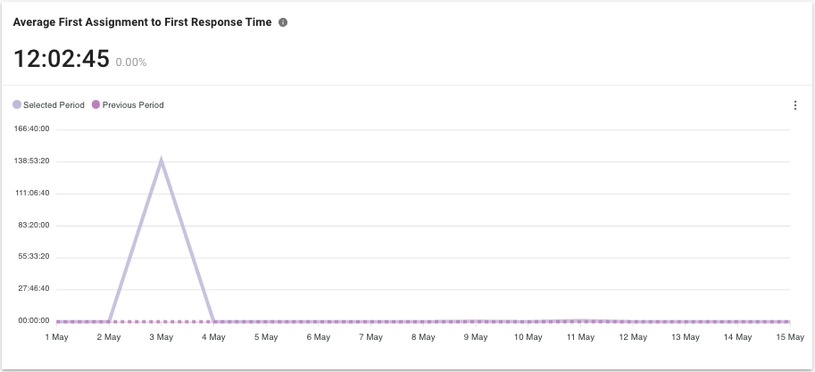 Average First Assignment to First Respond Time