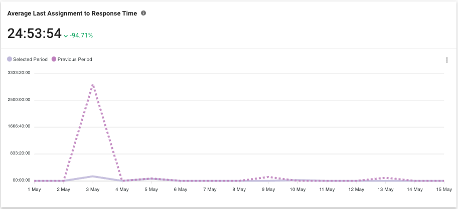 Average Last Assignment to Response Time