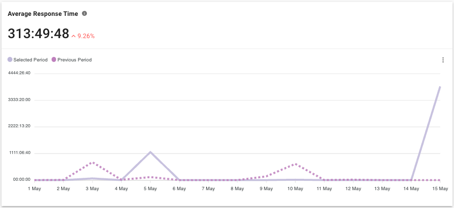Average Response Time